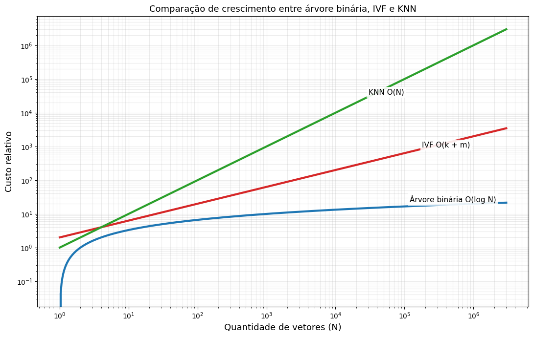 Complexidade